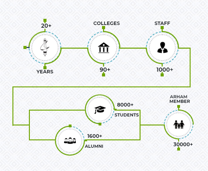 Infographic Content about Qatar University